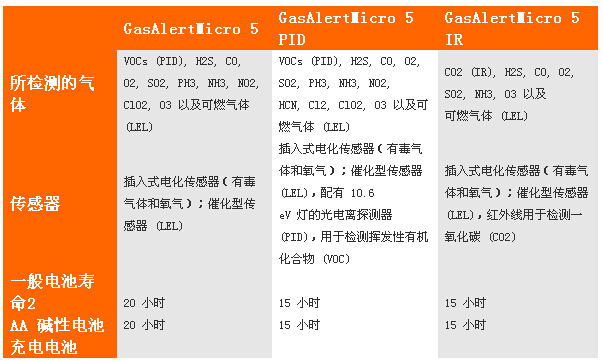 加拿大BW M5五合一气体检测仪(图1)